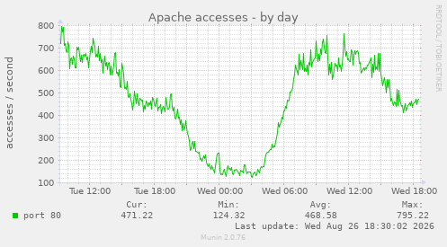 Apache accesses