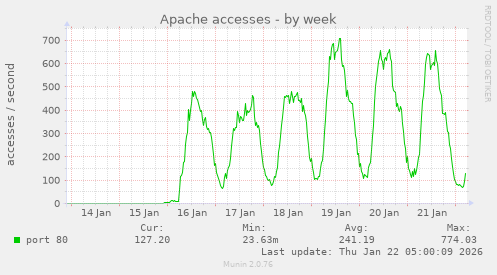 Apache accesses