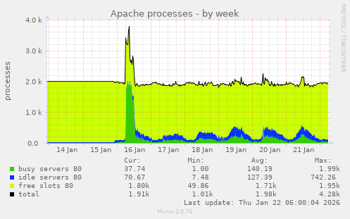 Apache processes