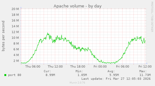 Apache volume