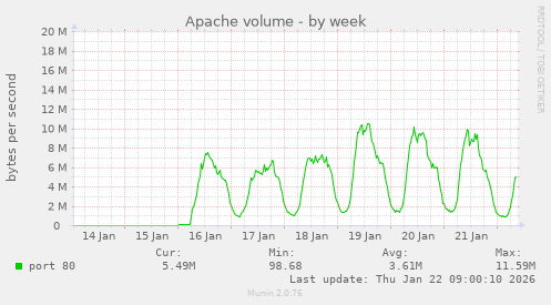 Apache volume