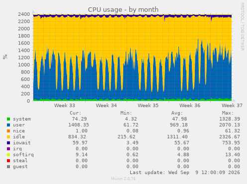 monthly graph