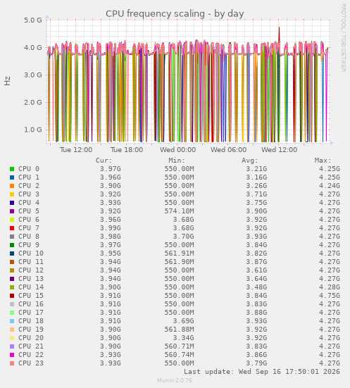 CPU frequency scaling