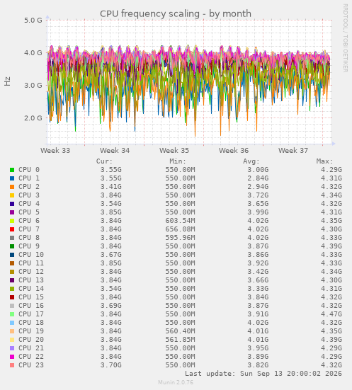 monthly graph
