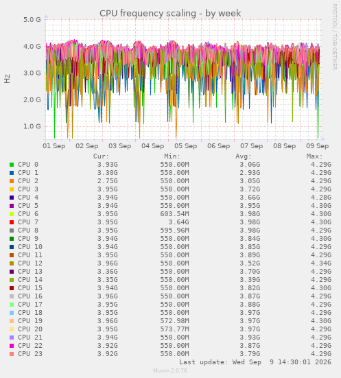 CPU frequency scaling