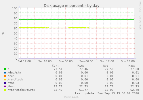 Disk usage in percent