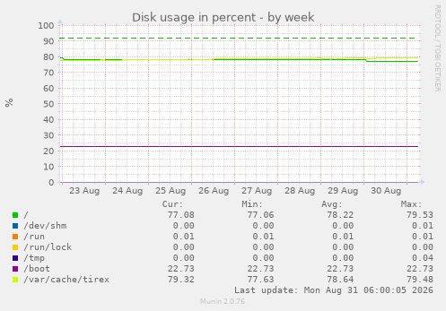 Disk usage in percent