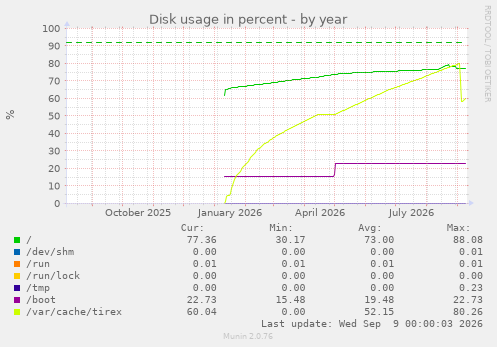 yearly graph
