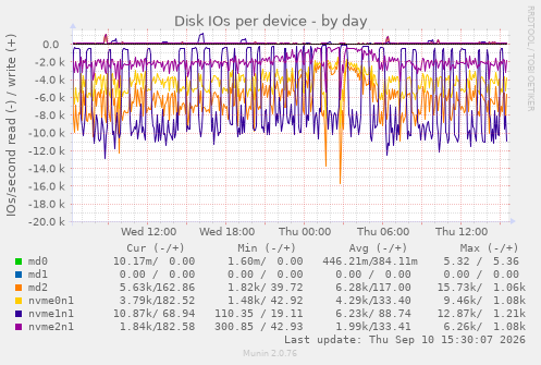 Disk IOs per device