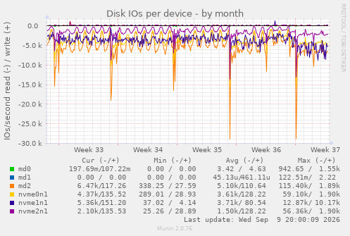 Disk IOs per device