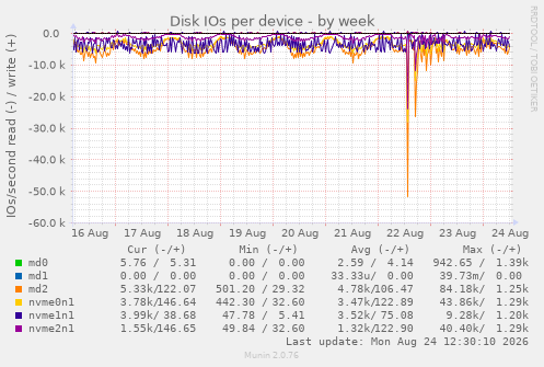 Disk IOs per device