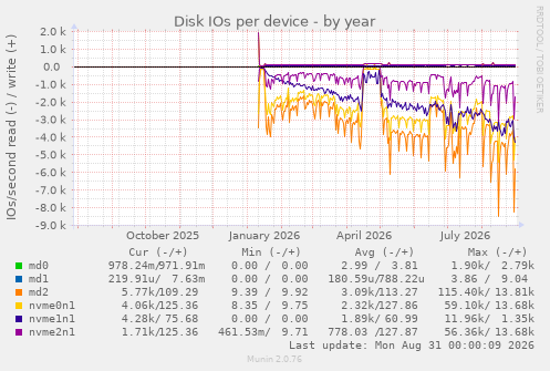 Disk IOs per device