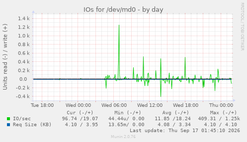 IOs for /dev/md0