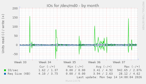 IOs for /dev/md0
