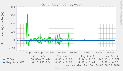 IOs for /dev/md0