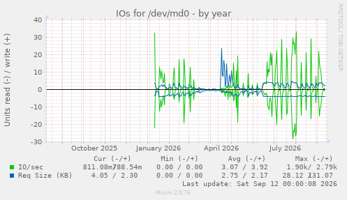 IOs for /dev/md0