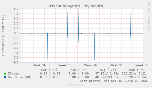 IOs for /dev/md1