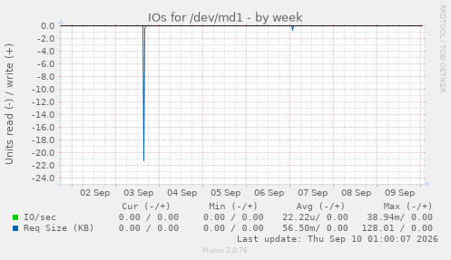 IOs for /dev/md1