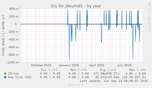 IOs for /dev/md1