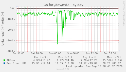 IOs for /dev/md2