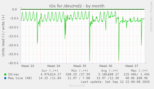 IOs for /dev/md2