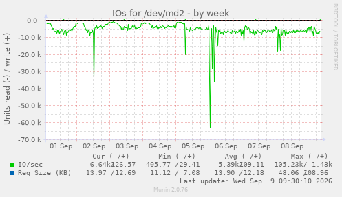 IOs for /dev/md2