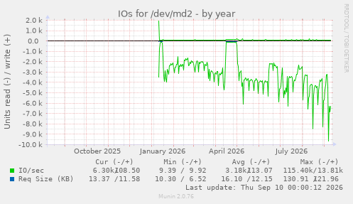IOs for /dev/md2