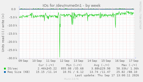 IOs for /dev/nvme0n1