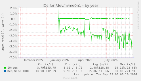 IOs for /dev/nvme0n1