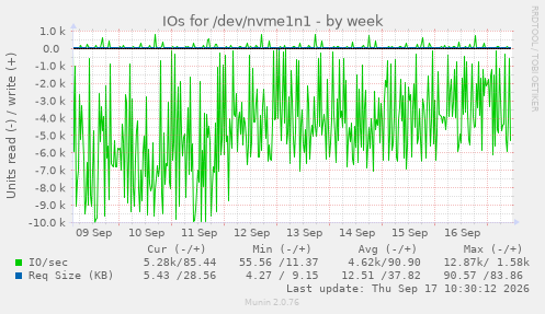 IOs for /dev/nvme1n1