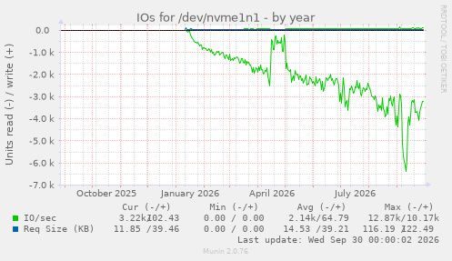 IOs for /dev/nvme1n1