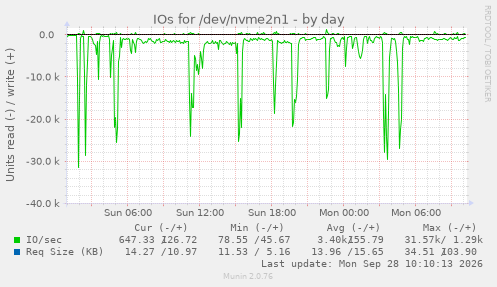 IOs for /dev/nvme2n1