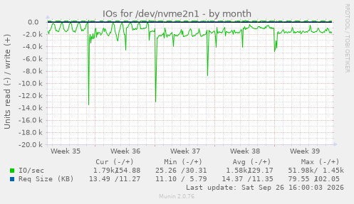 IOs for /dev/nvme2n1