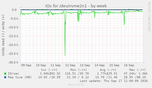IOs for /dev/nvme2n1
