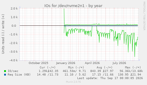 IOs for /dev/nvme2n1