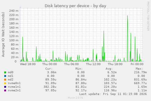Disk latency per device
