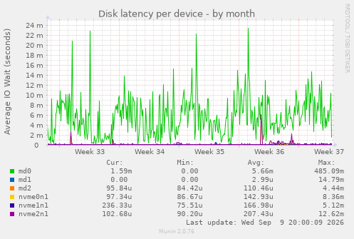Disk latency per device