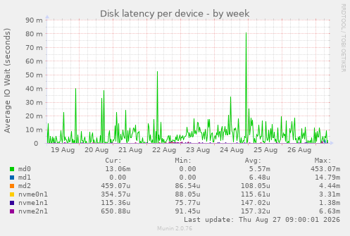 Disk latency per device