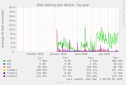 Disk latency per device