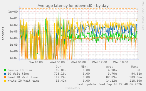Average latency for /dev/md0