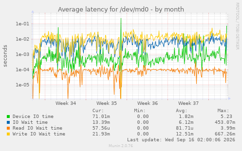 Average latency for /dev/md0