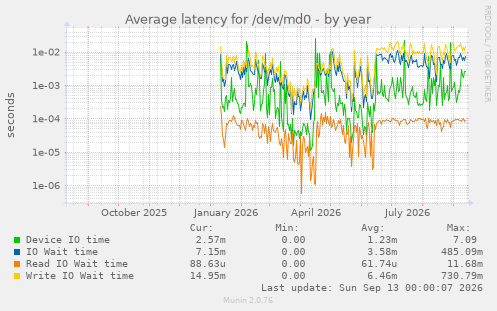 Average latency for /dev/md0
