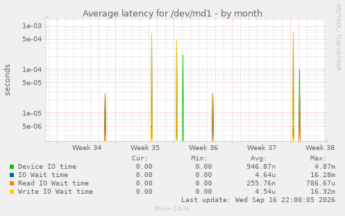 Average latency for /dev/md1