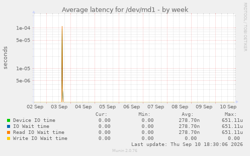 Average latency for /dev/md1