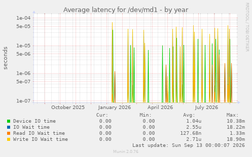 Average latency for /dev/md1