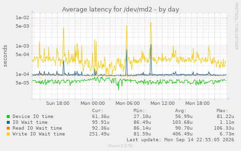 Average latency for /dev/md2