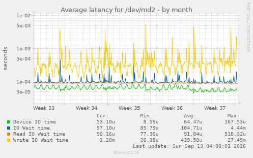 Average latency for /dev/md2