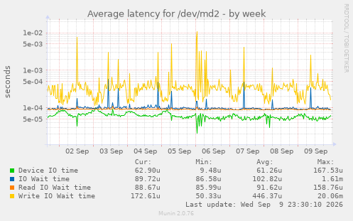 Average latency for /dev/md2
