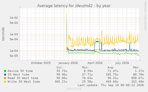Average latency for /dev/md2