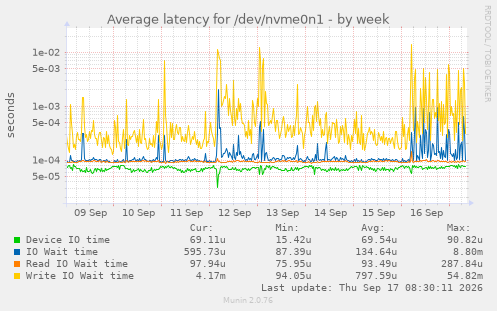 Average latency for /dev/nvme0n1